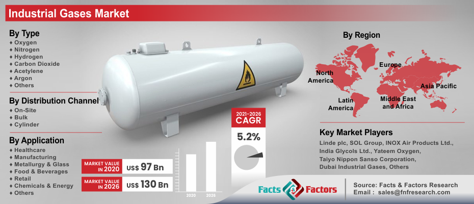 Industrial Gases Market